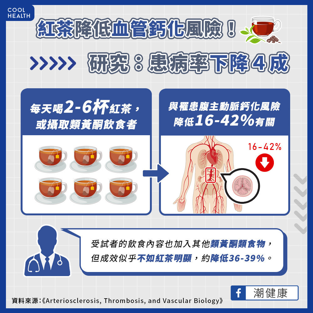 紅茶助降低血管鈣化風險！ 研究：關鍵在「類黃酮」