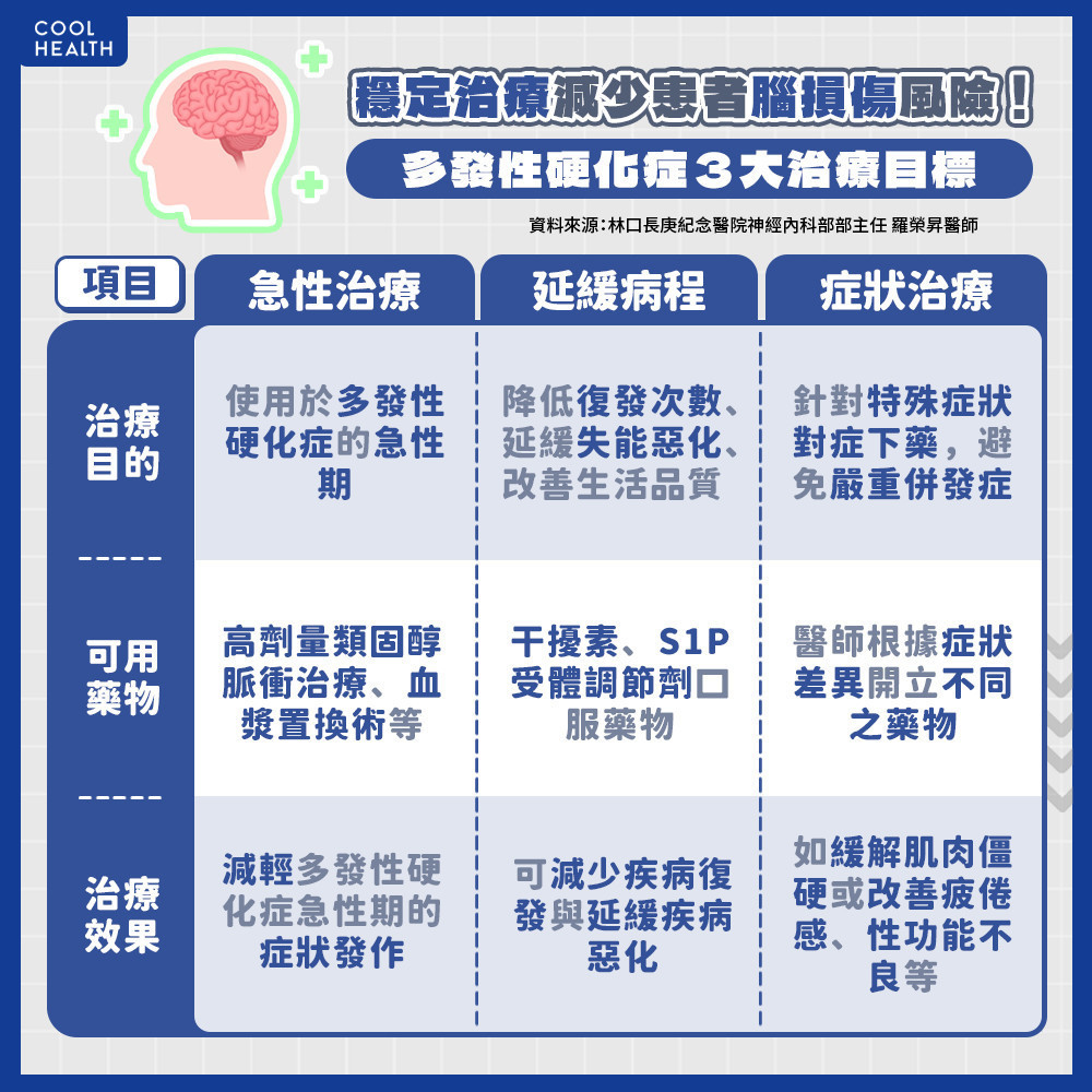 穩定治療減少患者腦損傷！ 口服藥有望降低復發風險