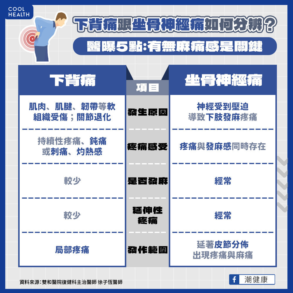 下背痛跟坐骨神經痛不一樣？  老年人、年輕人下背痛常見原因