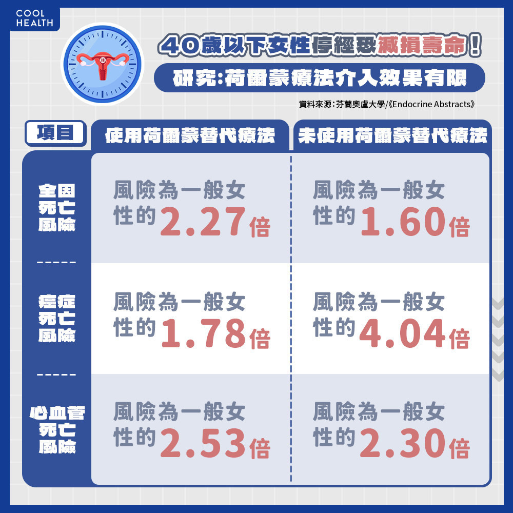 女性「停經過早」恐減壽？ 研究：癌症死亡風險高4倍