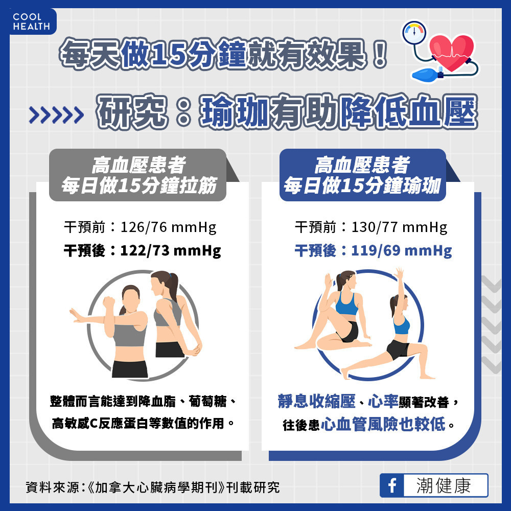 高血壓患者訓練瑜珈3個月   研究：收縮壓顯著下降11mmHg