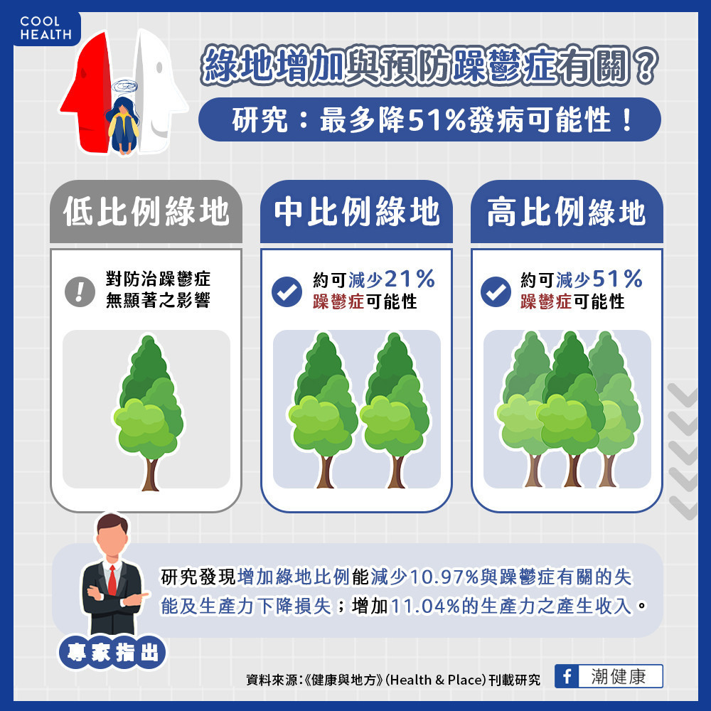 綠地增加與減少「躁鬱症」風險有關？  台研究：患病率最多降低51%