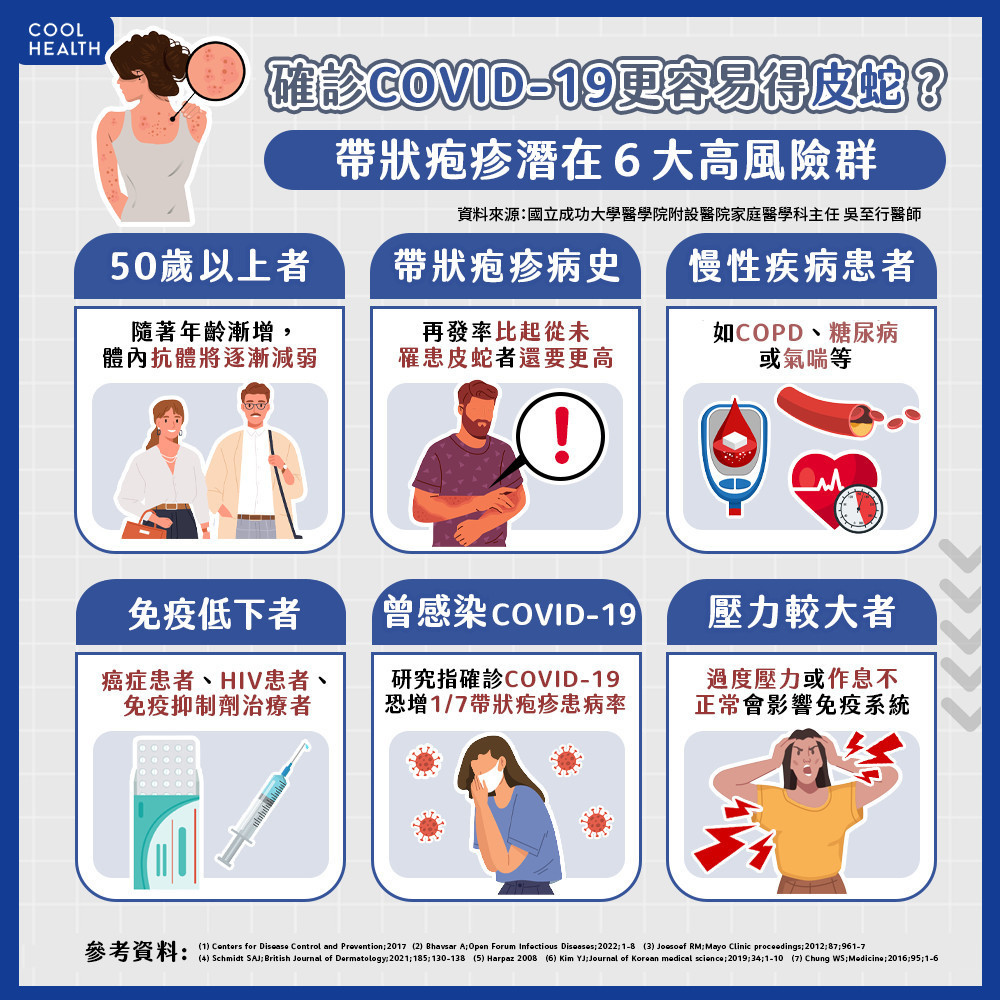 確診「COVID-19」更容易得皮蛇？  醫師揭曉帶狀疱疹「6大高風險群」