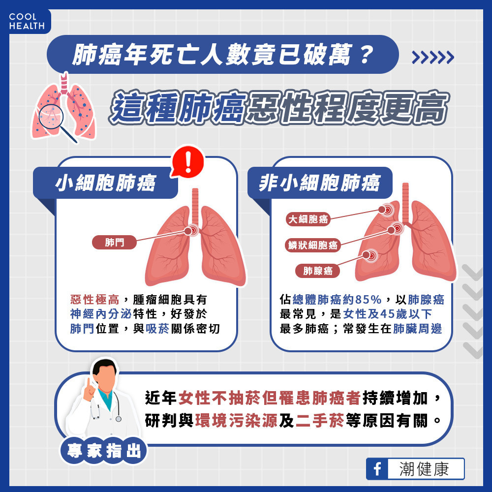 肺癌年死亡人數破萬  不抽菸及女性最常見肺腺癌