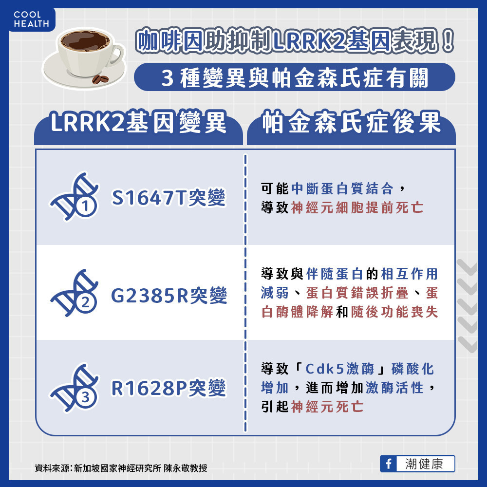 咖啡因為何降帕金森氏症風險？ 專家解答：降低3種LRRK2基因表現