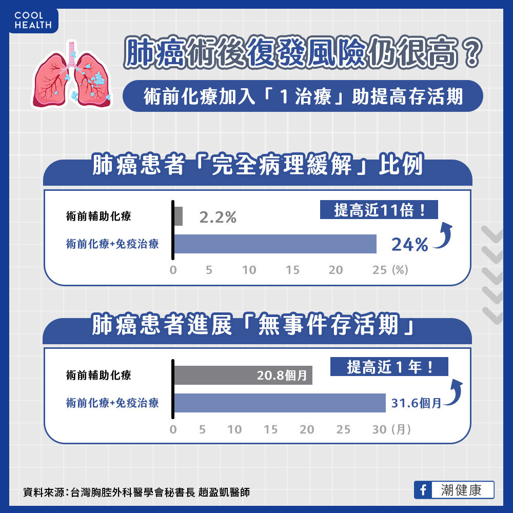 免疫加入術前輔助治療選擇   患者「完全病理緩解」比例提高近11倍