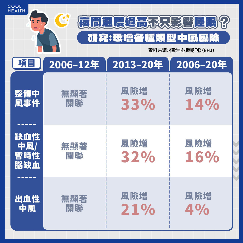 晚上氣溫過高容易導致「中風」？ 研究：整體風險提升33%