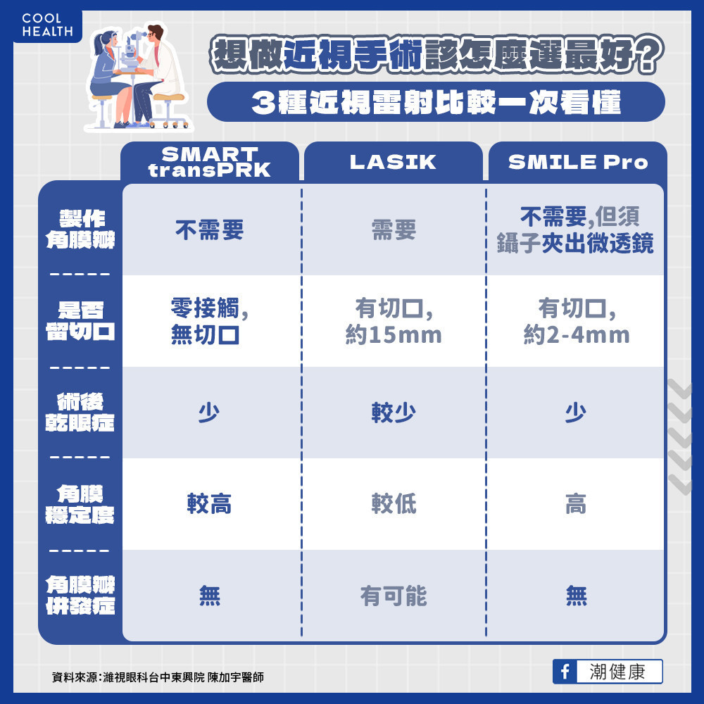 表層手術簡單、快速及相對安全！  醫揭「SMART transPRK」潛在優勢