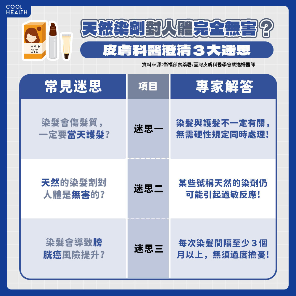 號稱「天然染劑」仍會造成過敏？ 醫提醒：最嚴重恐「頭皮長水泡」