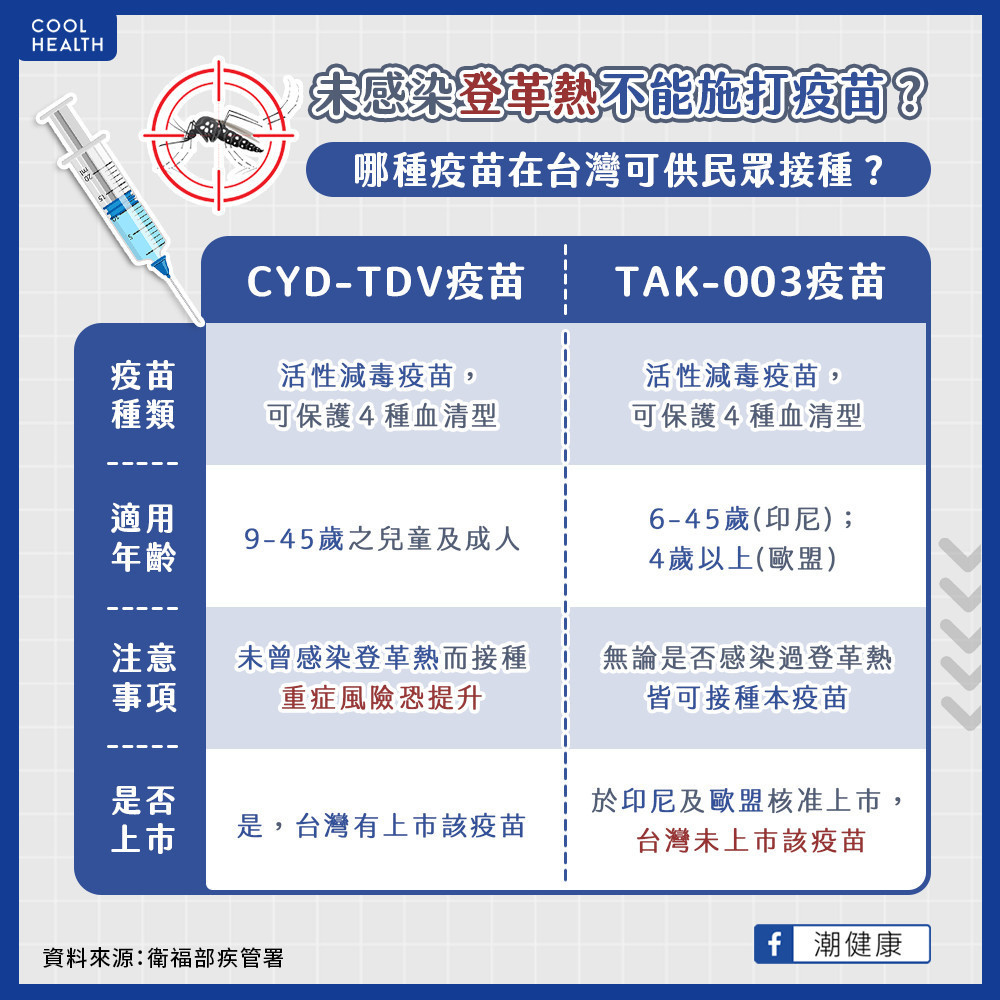 未染疫打疫苗恐有重症風險？  國內可供施打的登革熱疫苗有哪些？