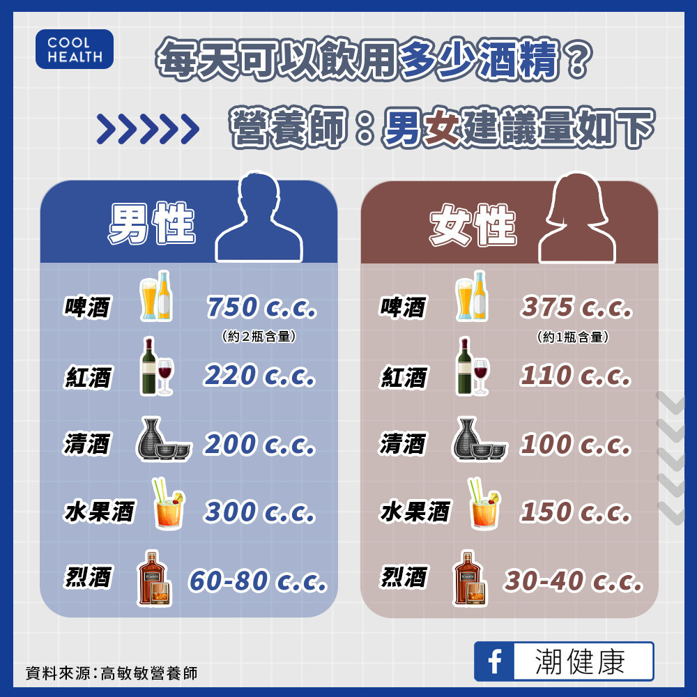 過度飲酒如同「將脂肪喝下肚」！  營養師：一天2瓶熱量易爆表