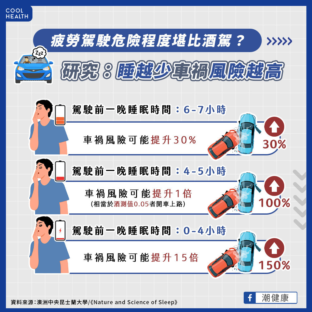 疲勞駕駛危險程度「堪比酒駕」？  研究：整夜沒睡肇事率暴增15倍