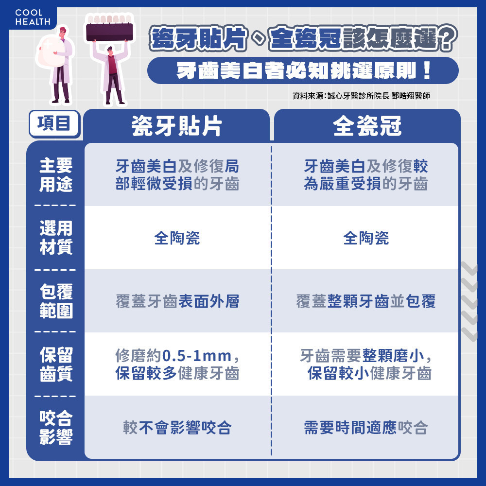 瓷牙貼片、全瓷冠差在哪？ 每顆牙齒適合的療程都不同？