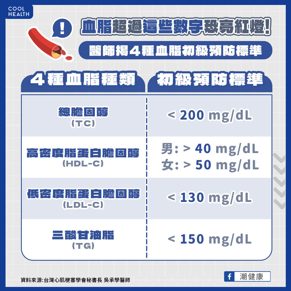 壞膽固醇太多  等同暴露失能與死亡風險
