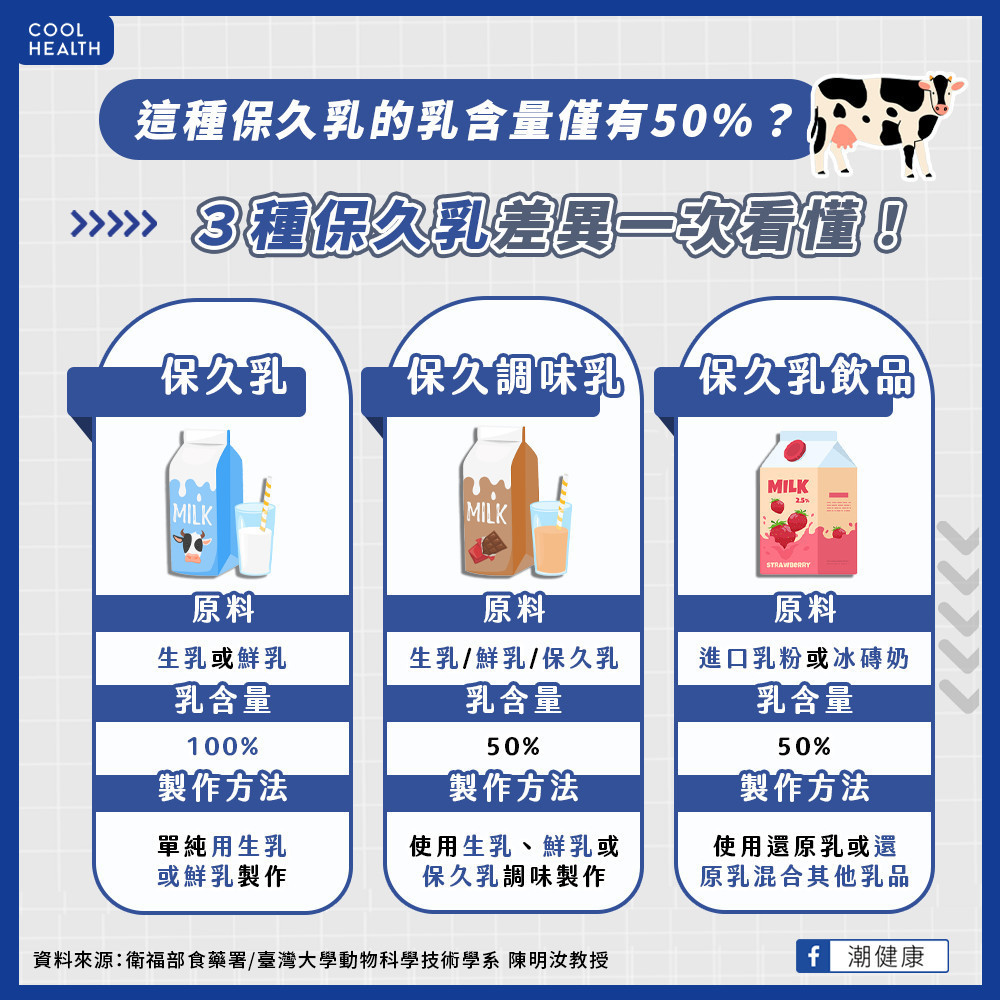 這種保久乳乳含量僅5成？  3種常見市售種類差在哪？