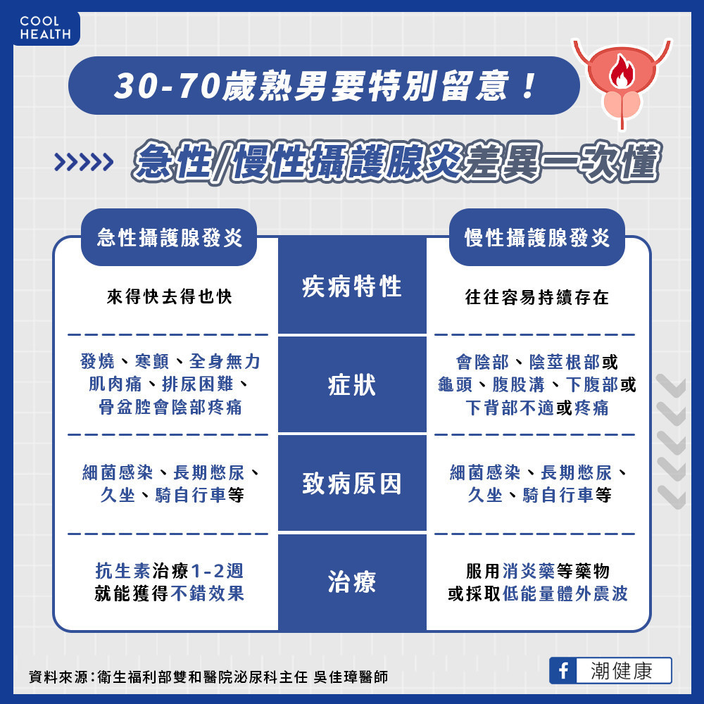 年輕族群要擔心「攝護腺發炎」？   常騎腳踏車更容易惡化？