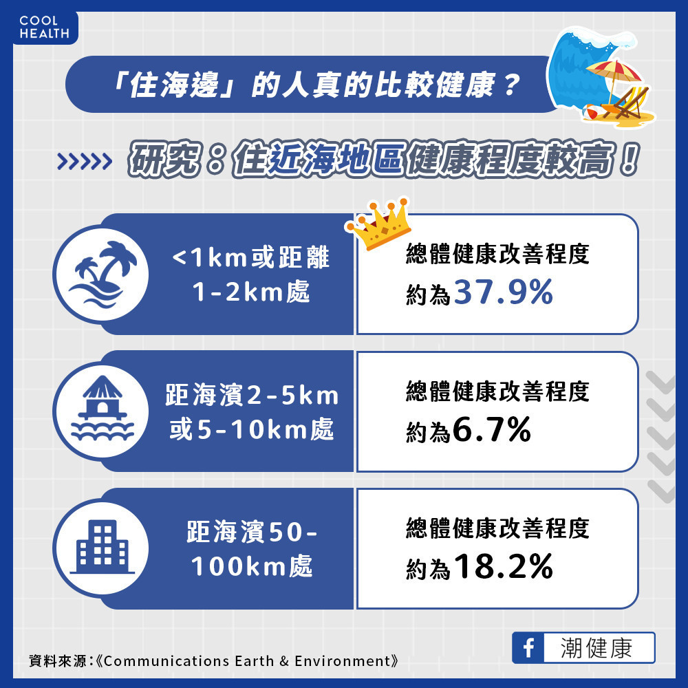 「住海邊」竟真的比較健康？  研究曝：靠海居民健康程度高37.5%