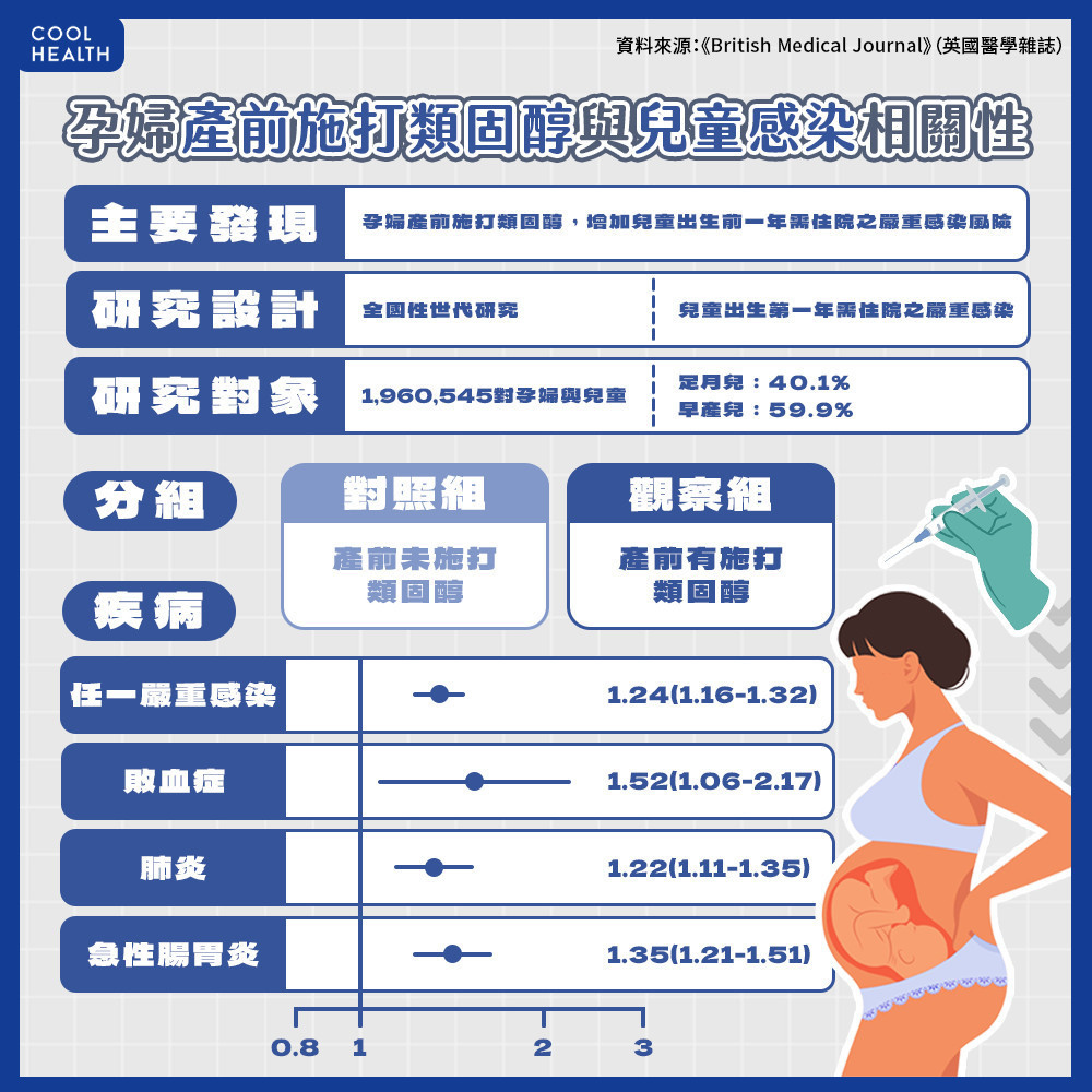 類固醇加速胎兒肺部成熟  晚期早產施打「短多長空」？