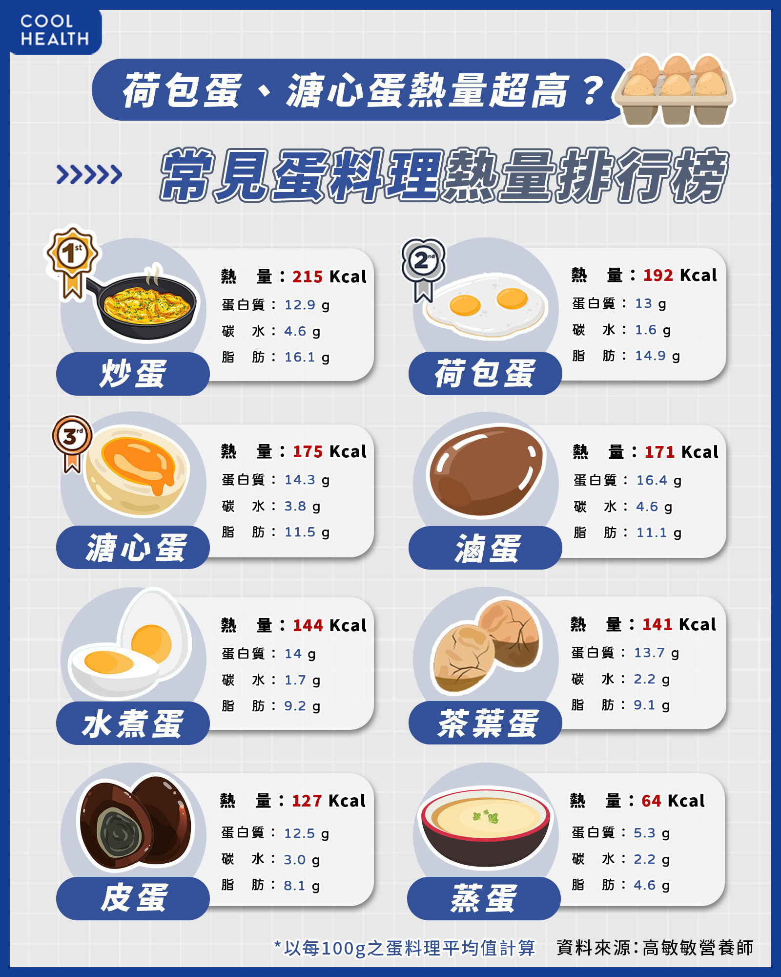 溏心蛋、荷包蛋其實熱量超高？  常見蛋料理熱量排行一次搞懂