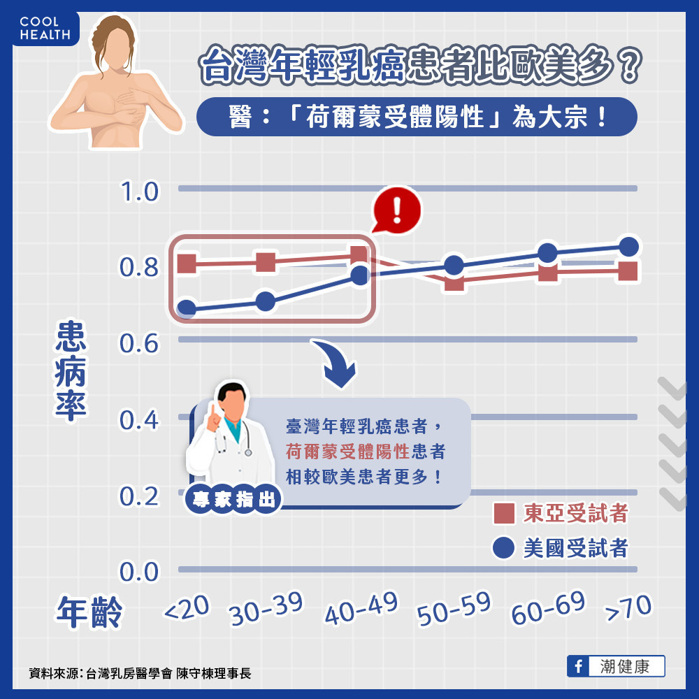 年輕乳癌人數多、預後差？  醫：荷爾蒙受體陽性最多