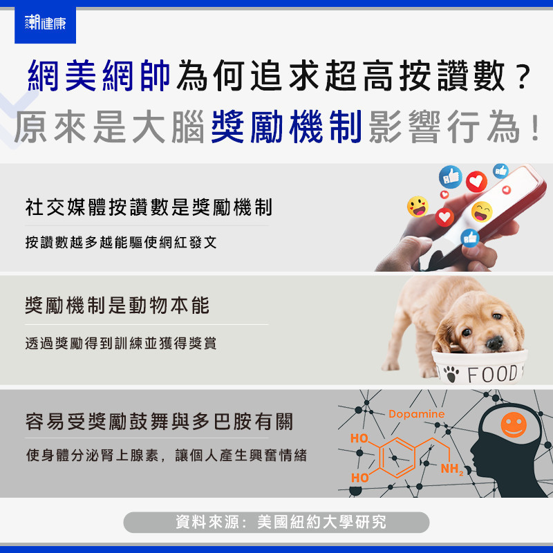 網紅追求按讚數是大腦驅使的獎勵行為