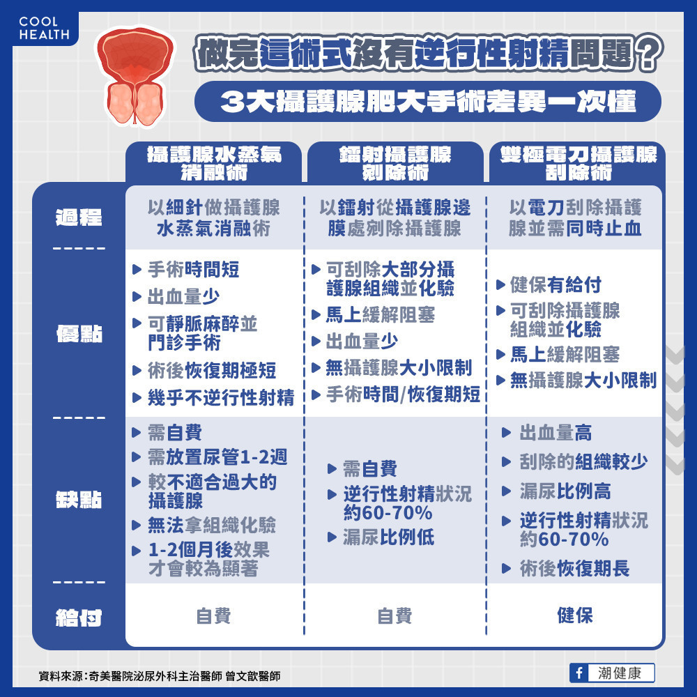 攝護腺手術一定會出血？  水蒸氣消融術最快15分鐘完成