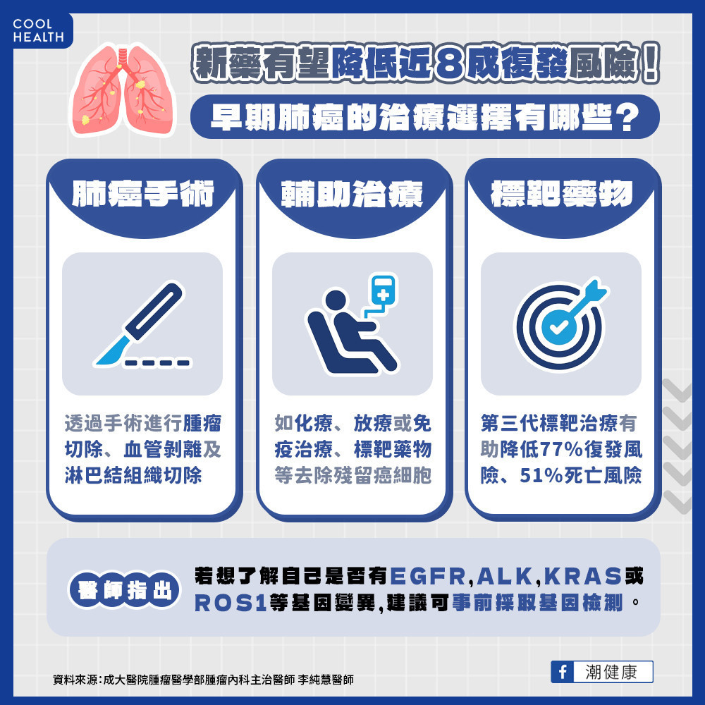 手術後復發風險仍高達7成？ 早期肺癌的治療方式有望降低近8成復發！