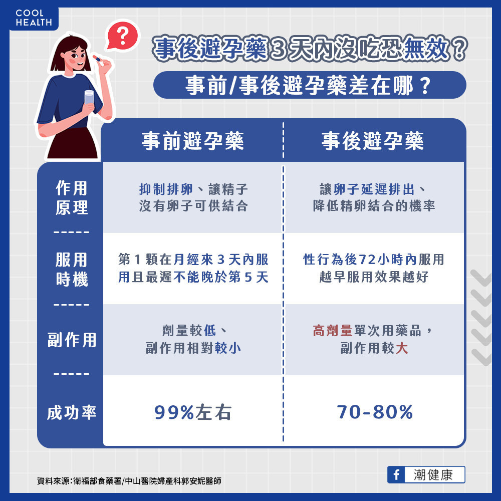 事後避孕藥副作用更大？  規律服藥發揮最佳避孕效果