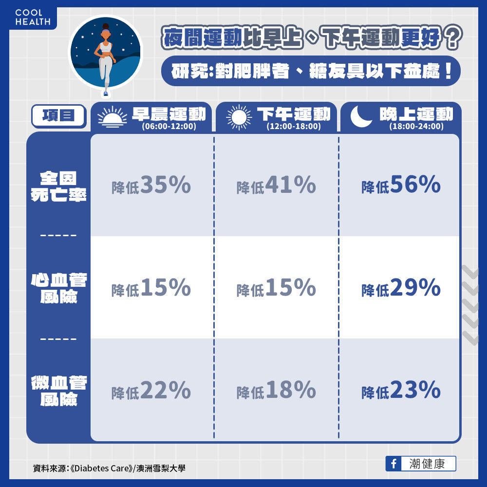 夜間運動效益比早上、下午更好？ 研究：有望降低心血管事件、死亡風險