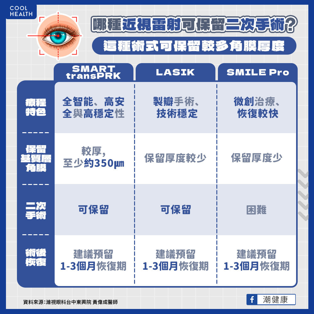 3種近視雷射手術怎麼選？ 醫：「這術式」能保留較多角膜基質層