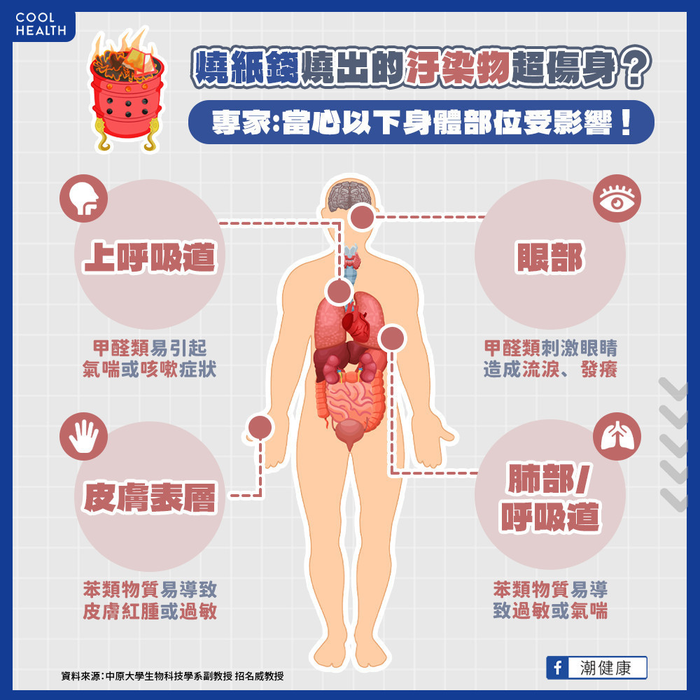 燒紙錢會有哪些汙染物質？  專家：當心短時間內過敏大爆發