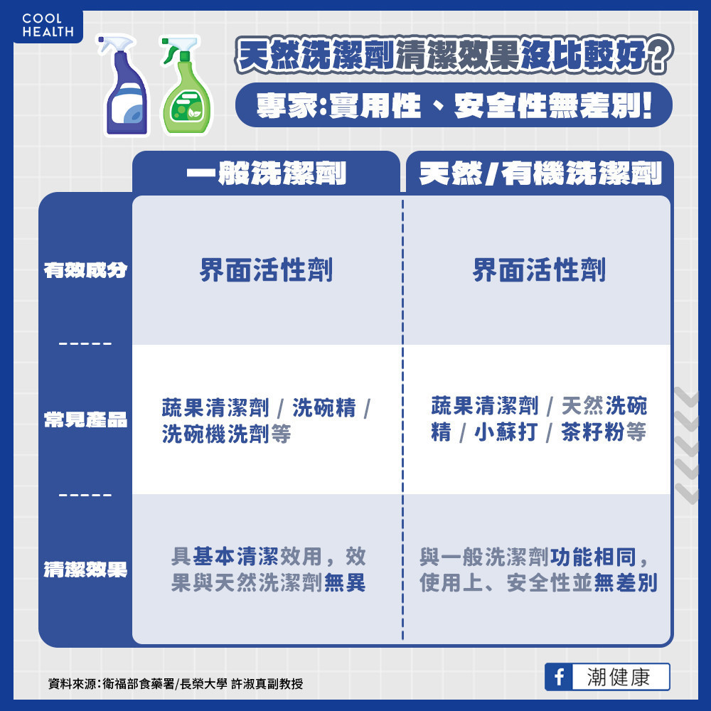 洗潔劑標榜天然有機更安心？  專家駁：實用性、安全性沒有差別