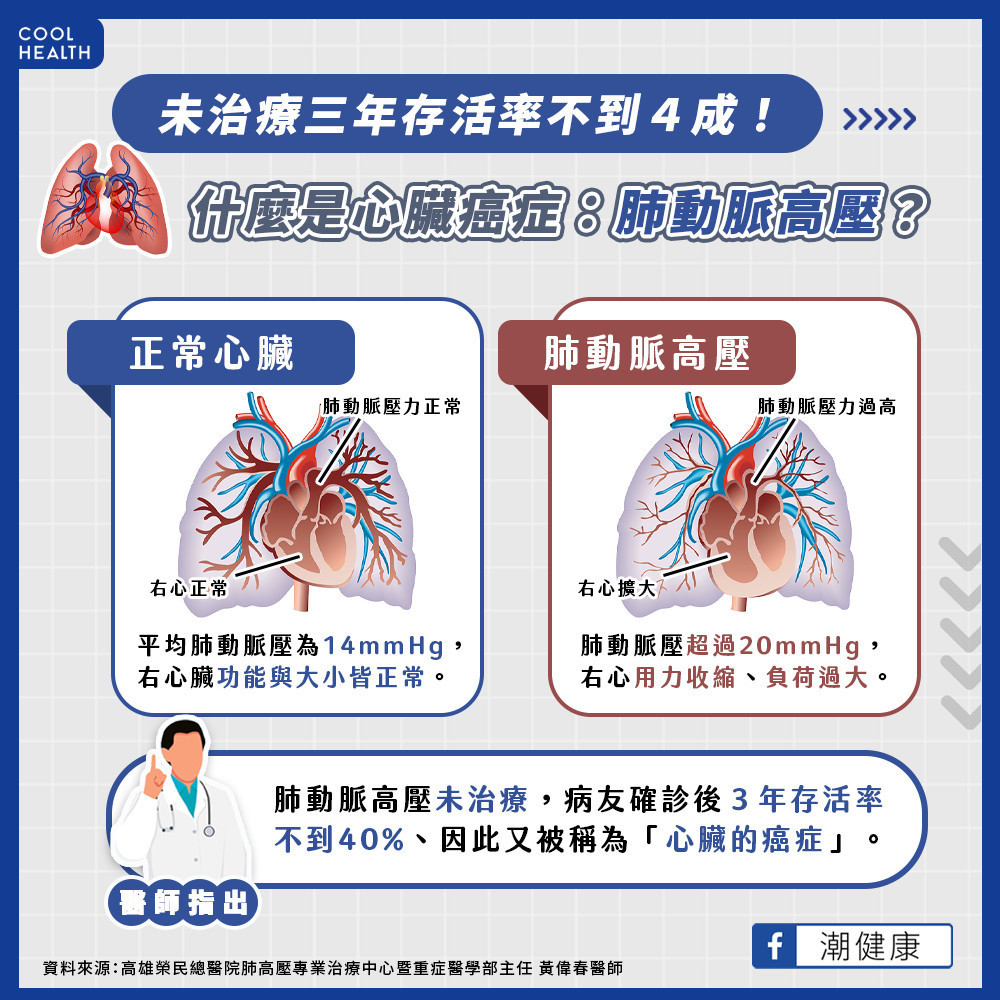 未治療三年存活率不到4成！  什麼是「心臟癌症」肺動脈高壓？