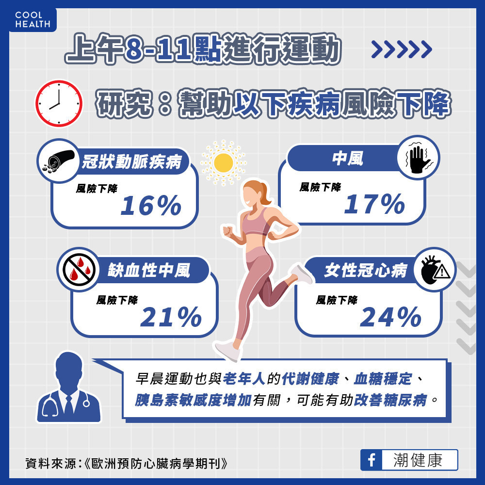 晨間運動幫助護心臟、防中風？  荷蘭研究：上午8-11點鍛鍊效益最大