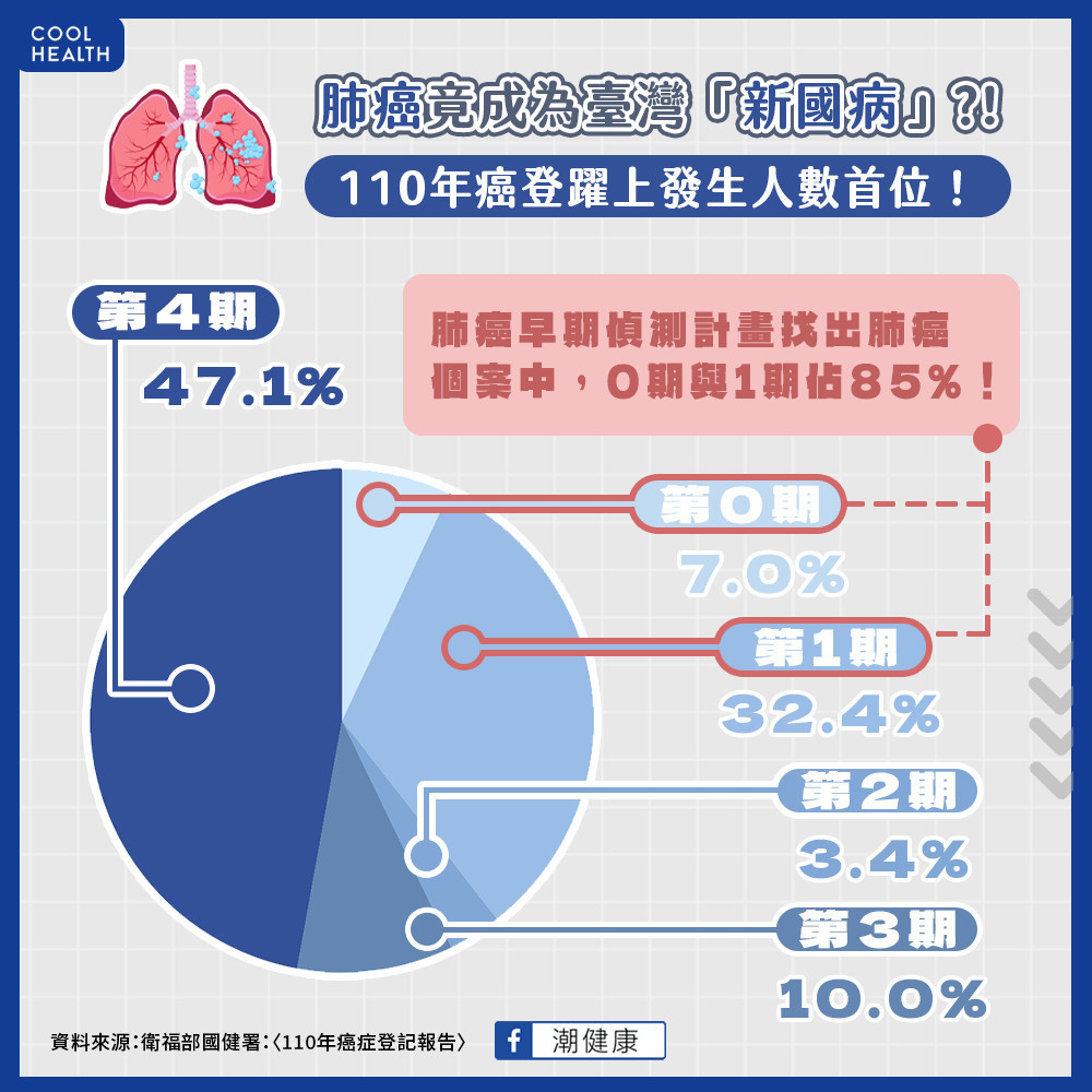 第2、3期患者3-6成恐2年內復發！  手術後輔助治療是早期肺癌預後關鍵之一