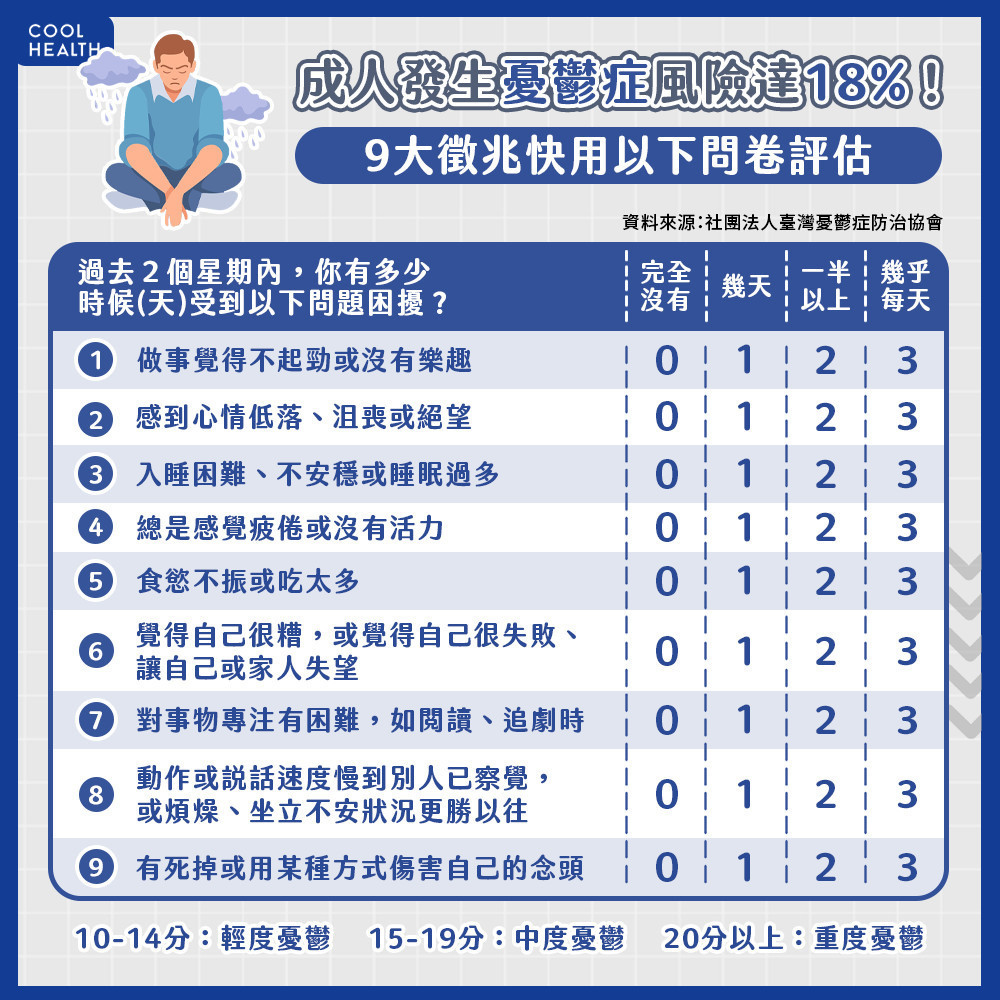 成人發生憂鬱症風險18%！  9大徵兆快速評估