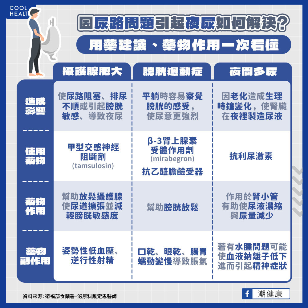 有夜尿問題該如何治療？  醫建議針對「3狀況」對症下藥