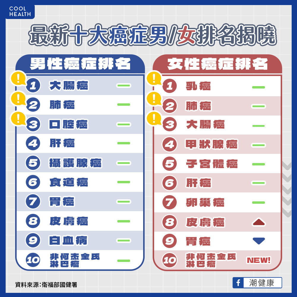 大腸癌持續穩坐男性癌症榜首  「這疾病」擠進女性癌症前10名