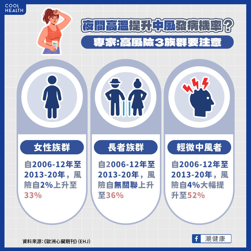 夜間高溫提升血液濃稠度  專家示警：恐為中風發生關鍵原因