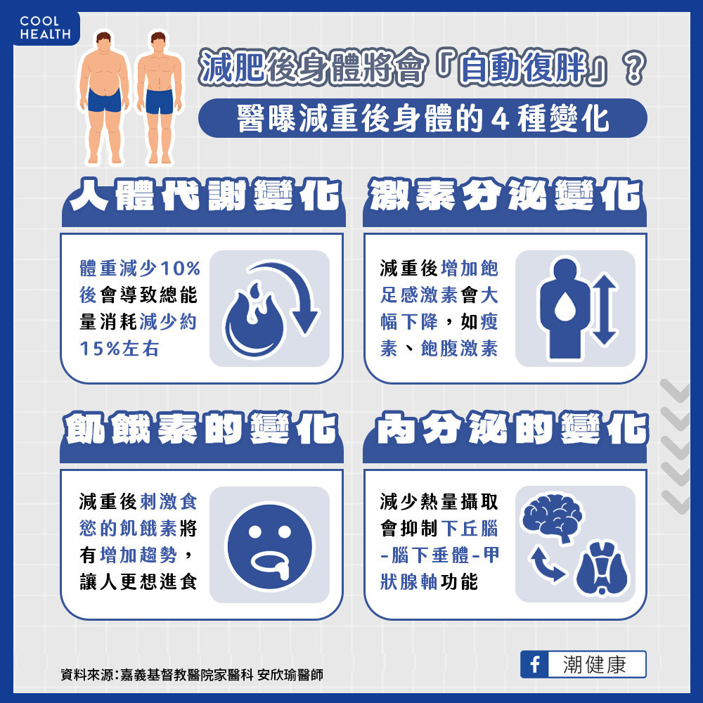 減肥後身體將會「自動復胖」？  醫曝減重後身體的4大變化