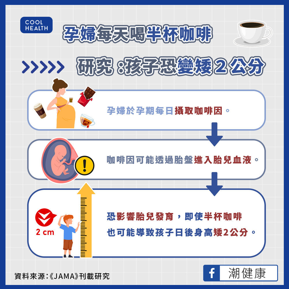 攝取咖啡因影響胎兒生長？   研究曝：半杯咖啡讓孩子「縮水」2公分